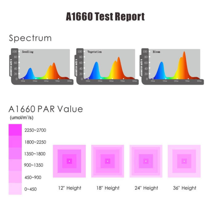 PAR Value readings of the A1660 Plant Growing Light LED full spectrum
