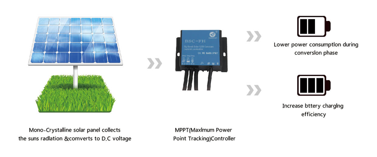 A purpose built solar street light charge controller helps to extend battery life by delivering optimum charge control.
