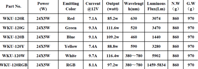 Specs for the 120 watt marine light surface mount in all colours