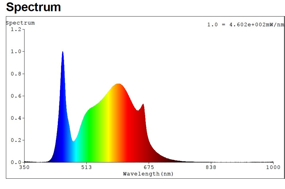 Spectrum graph of our Algae Bar 100 watt Light 